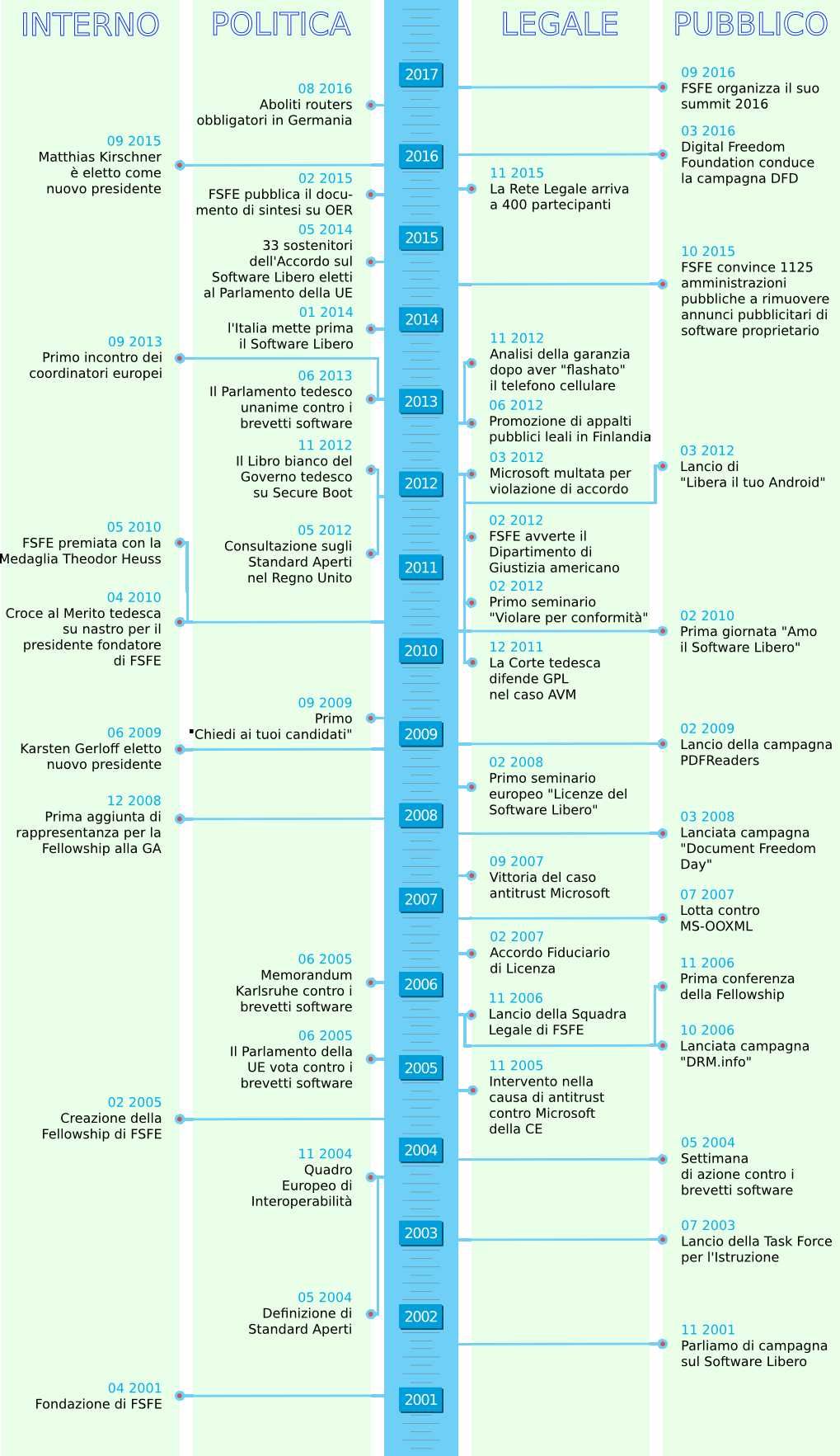 Cronologia dei successi di FSFE