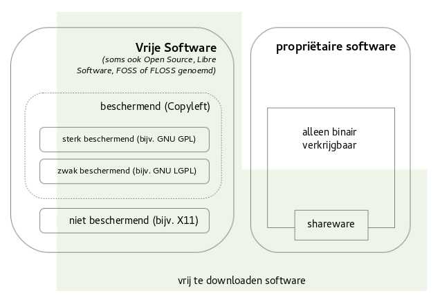 Deze afbeelding zou de verschillende software-categorieën en hun verbindingen moeten visualiseren